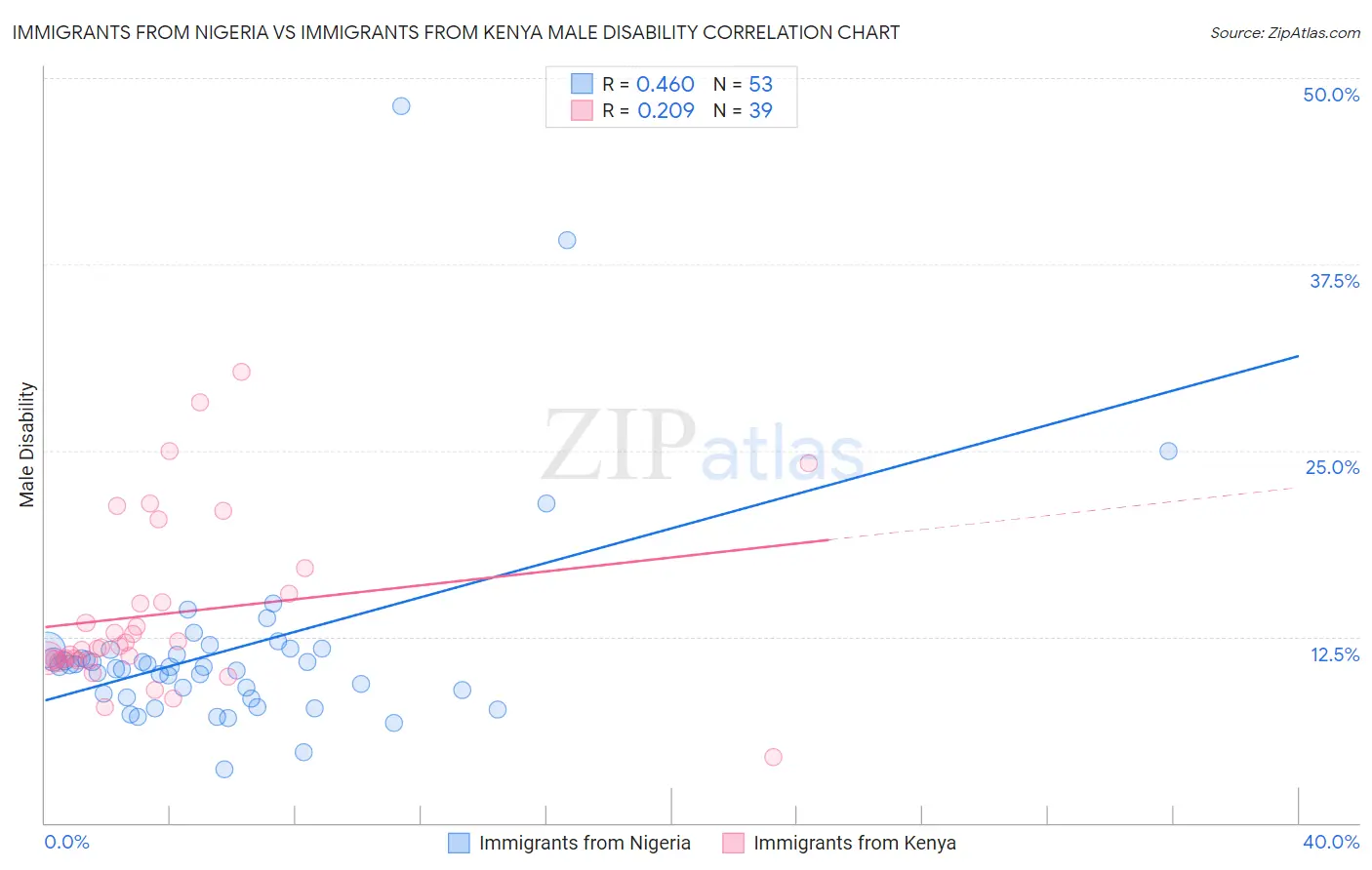 Immigrants from Nigeria vs Immigrants from Kenya Male Disability