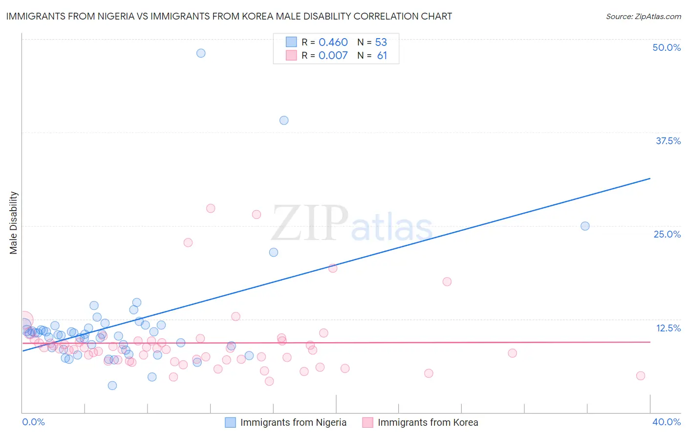 Immigrants from Nigeria vs Immigrants from Korea Male Disability