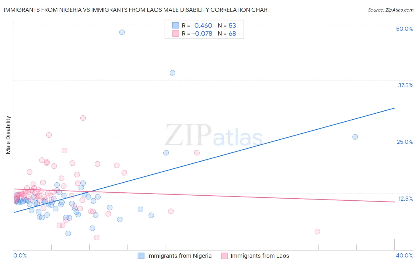 Immigrants from Nigeria vs Immigrants from Laos Male Disability