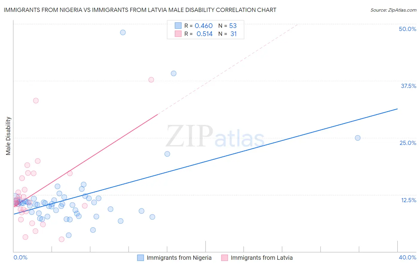 Immigrants from Nigeria vs Immigrants from Latvia Male Disability