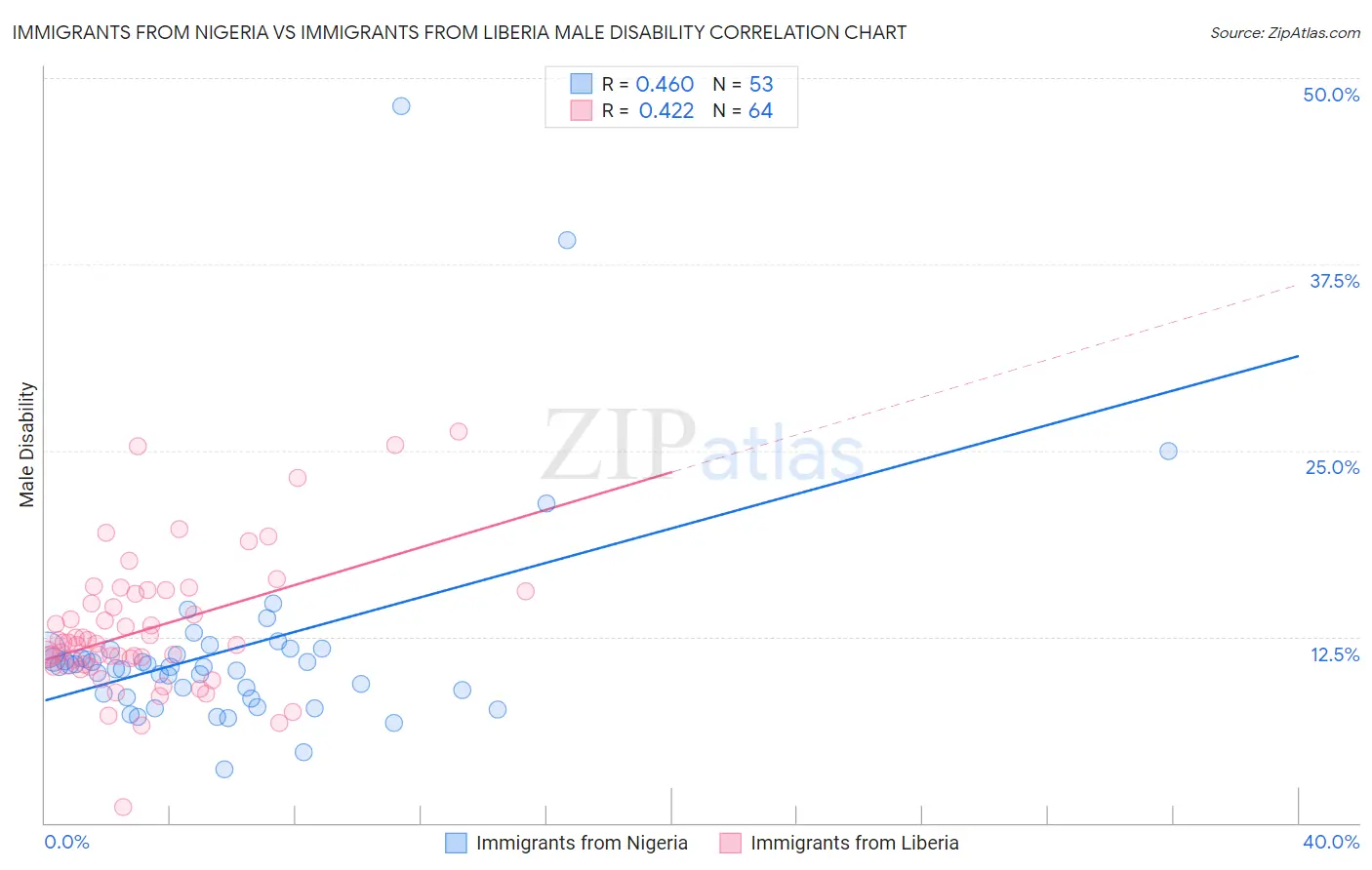 Immigrants from Nigeria vs Immigrants from Liberia Male Disability