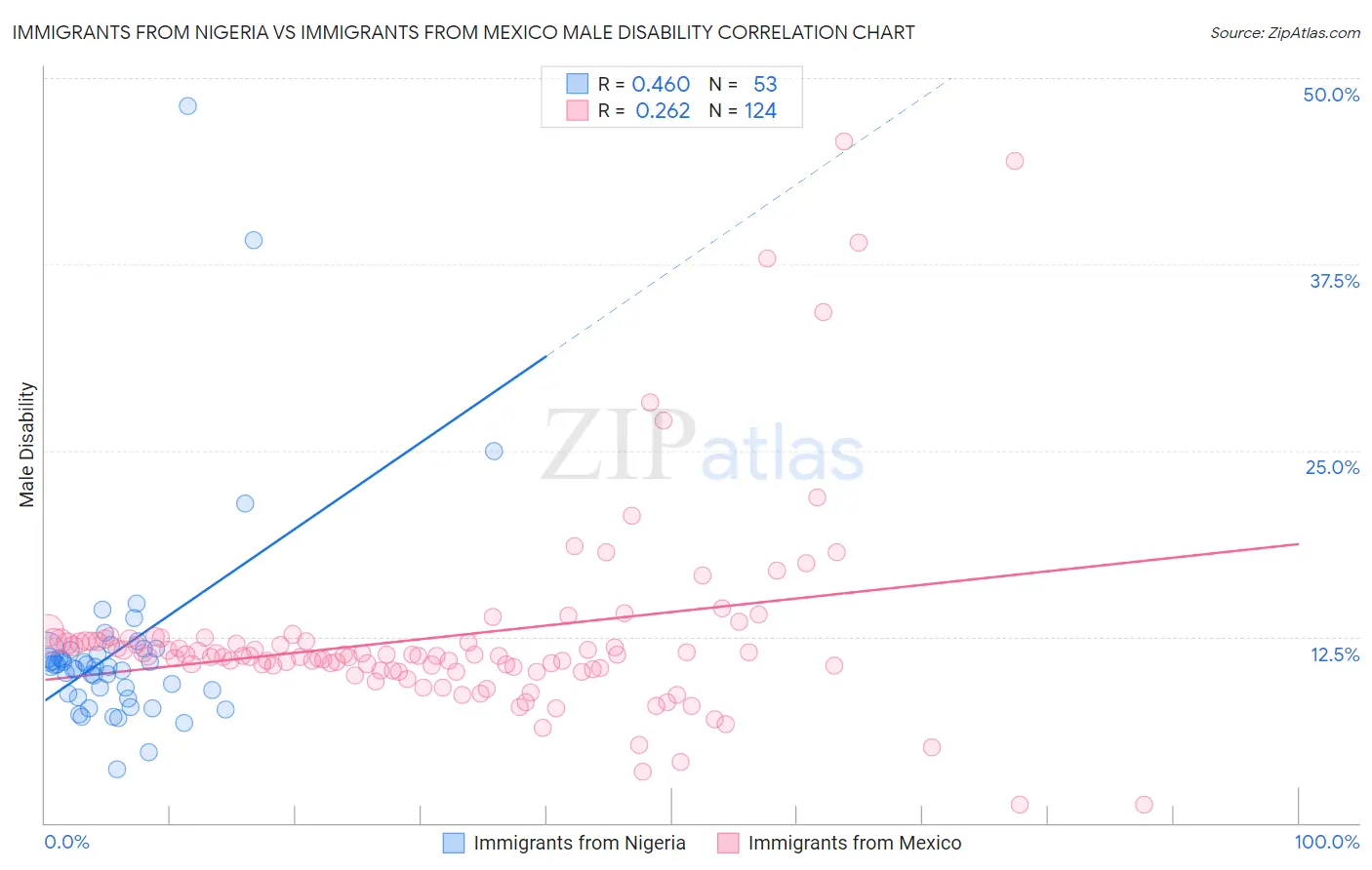 Immigrants from Nigeria vs Immigrants from Mexico Male Disability
