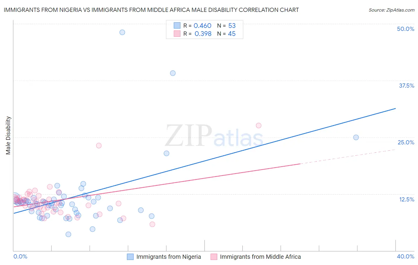 Immigrants from Nigeria vs Immigrants from Middle Africa Male Disability
