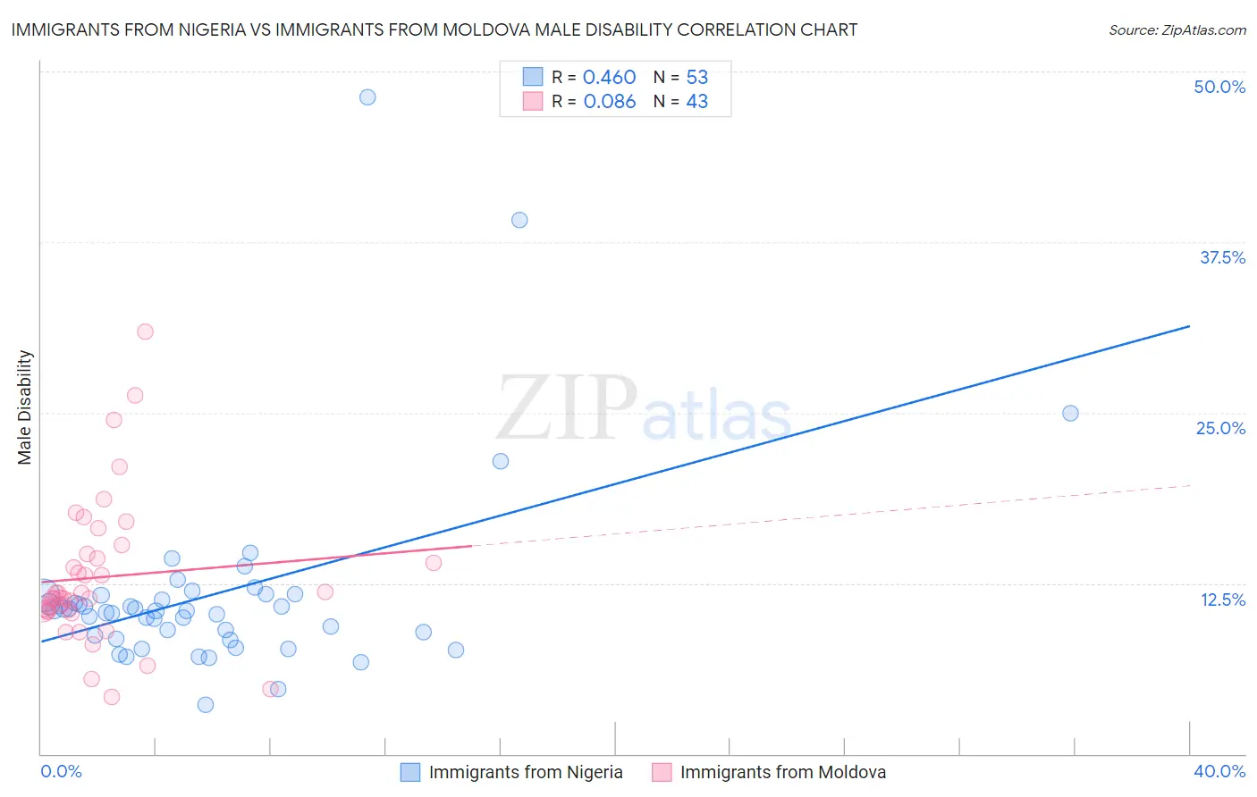 Immigrants from Nigeria vs Immigrants from Moldova Male Disability