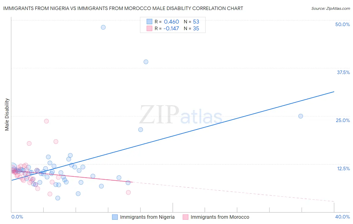 Immigrants from Nigeria vs Immigrants from Morocco Male Disability
