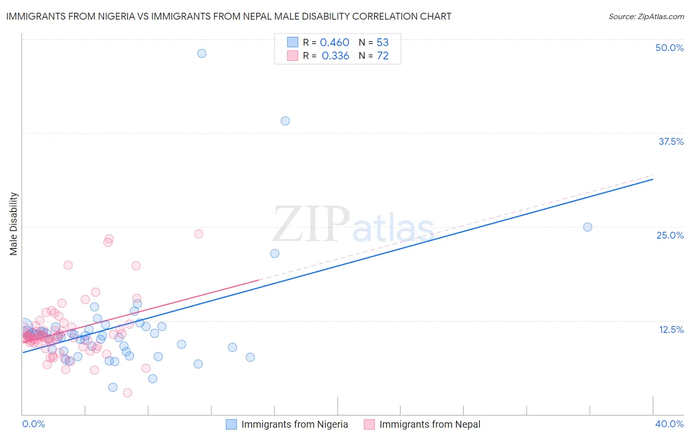 Immigrants from Nigeria vs Immigrants from Nepal Male Disability