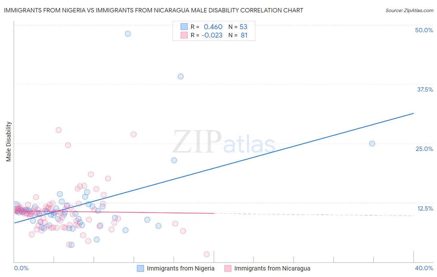 Immigrants from Nigeria vs Immigrants from Nicaragua Male Disability
