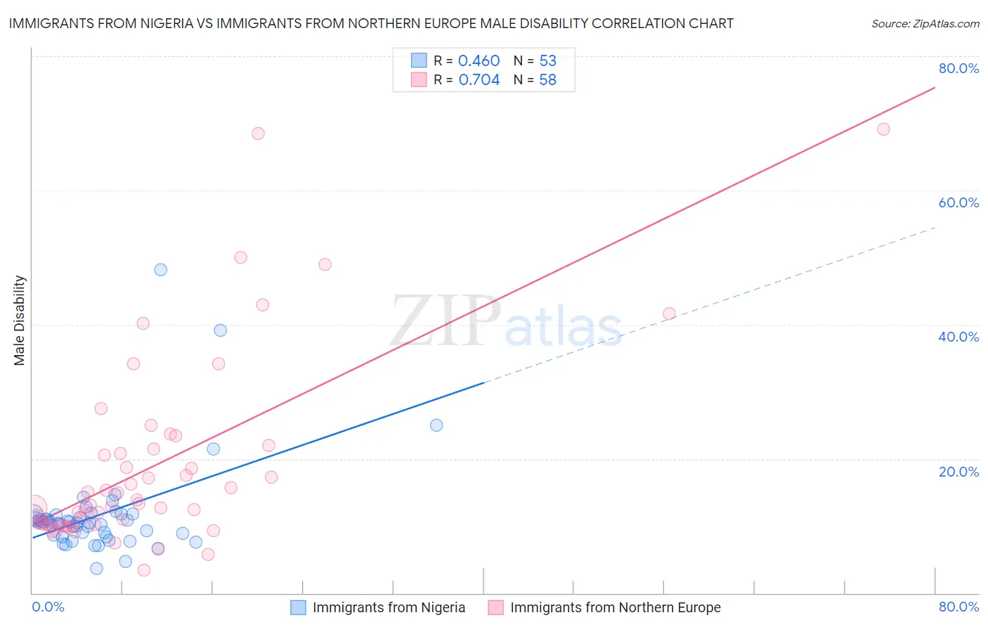 Immigrants from Nigeria vs Immigrants from Northern Europe Male Disability