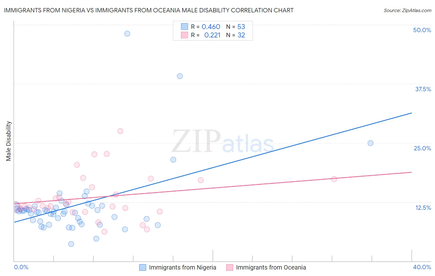 Immigrants from Nigeria vs Immigrants from Oceania Male Disability