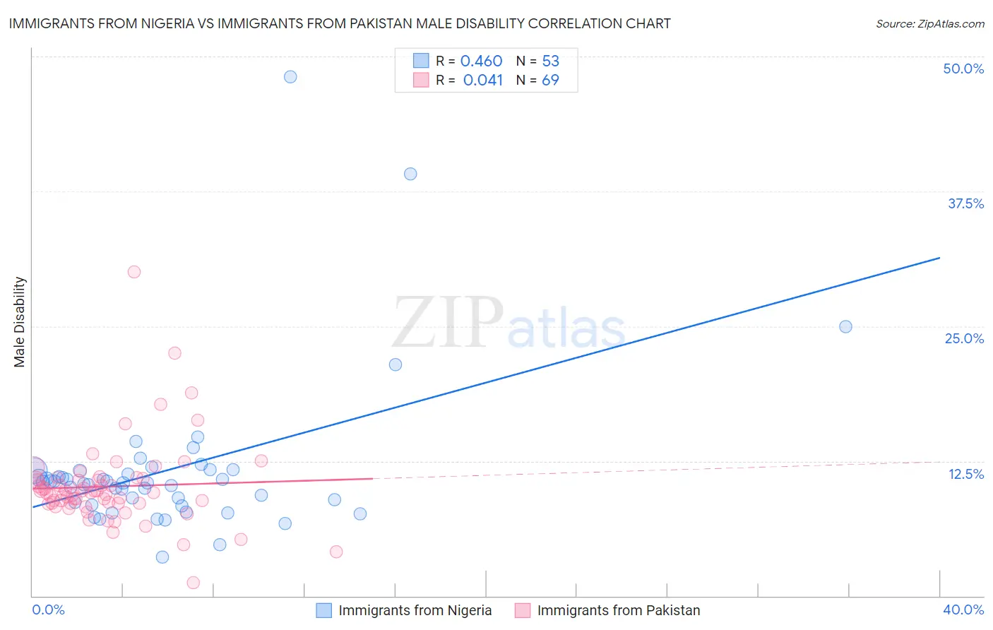 Immigrants from Nigeria vs Immigrants from Pakistan Male Disability