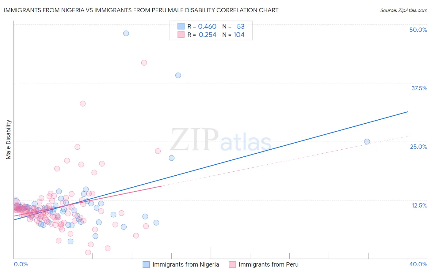 Immigrants from Nigeria vs Immigrants from Peru Male Disability