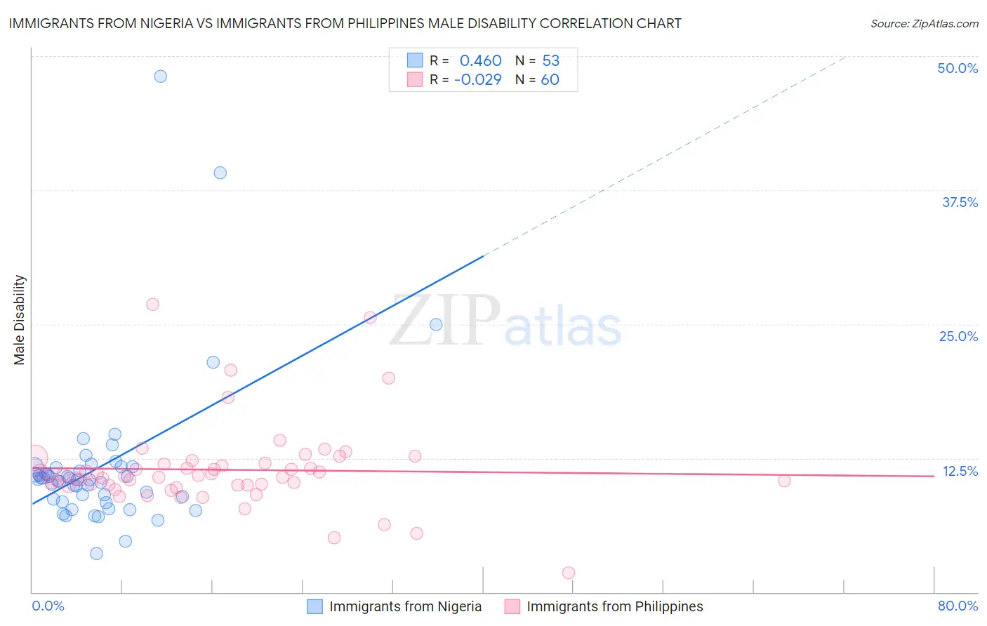 Immigrants from Nigeria vs Immigrants from Philippines Male Disability