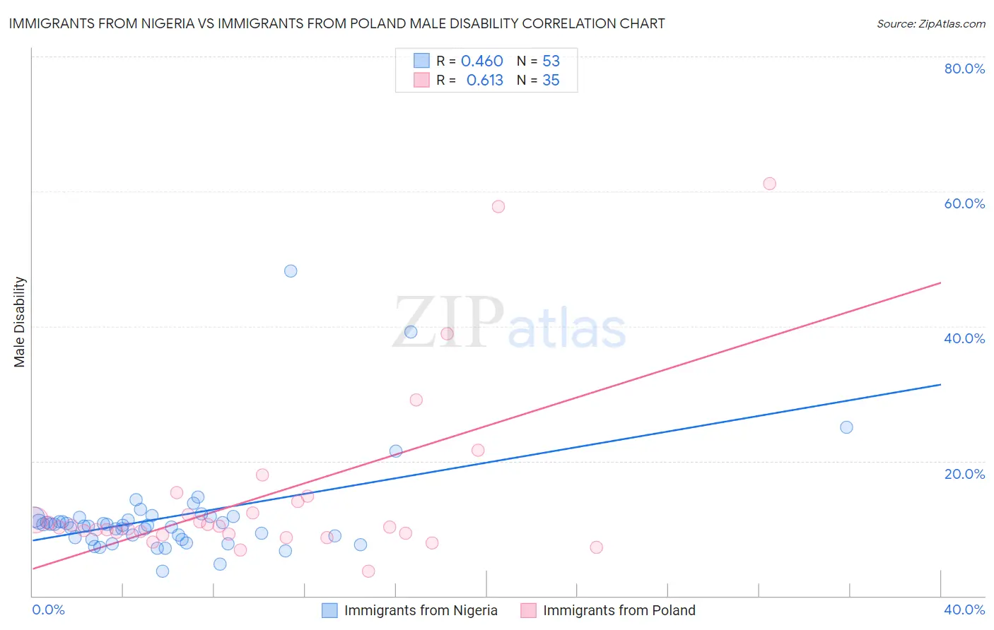 Immigrants from Nigeria vs Immigrants from Poland Male Disability