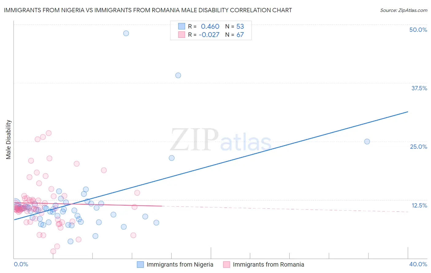 Immigrants from Nigeria vs Immigrants from Romania Male Disability