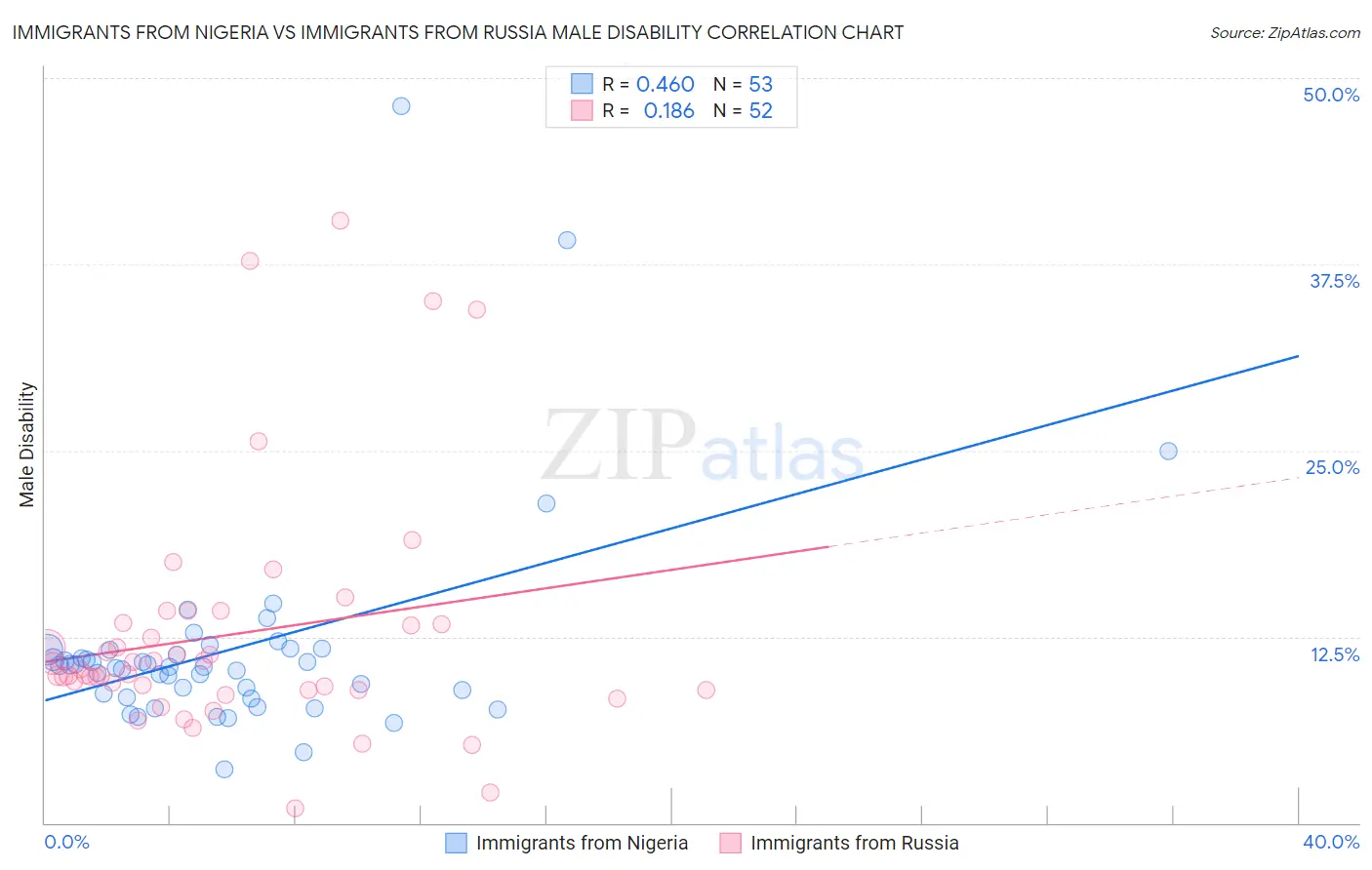 Immigrants from Nigeria vs Immigrants from Russia Male Disability
