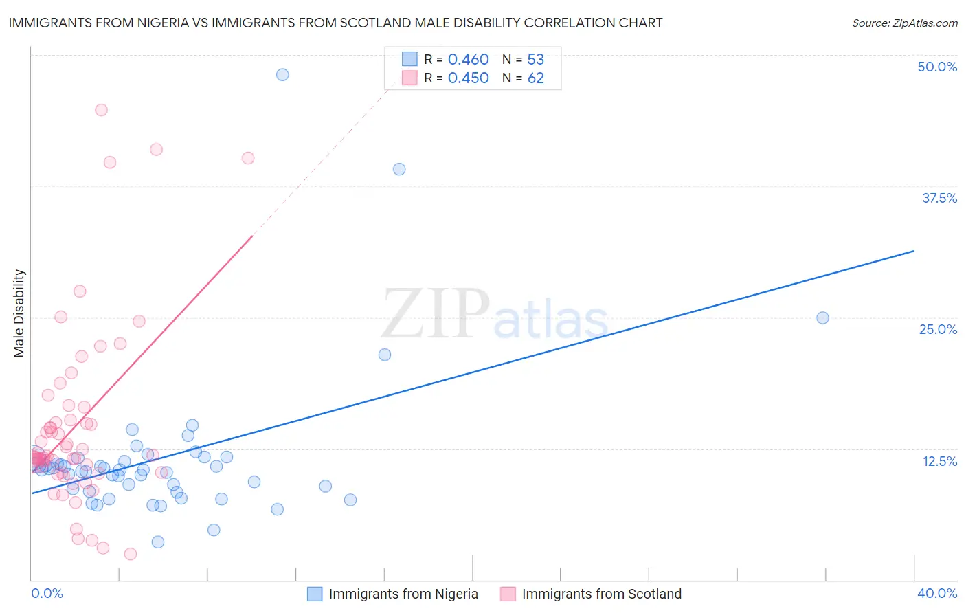 Immigrants from Nigeria vs Immigrants from Scotland Male Disability