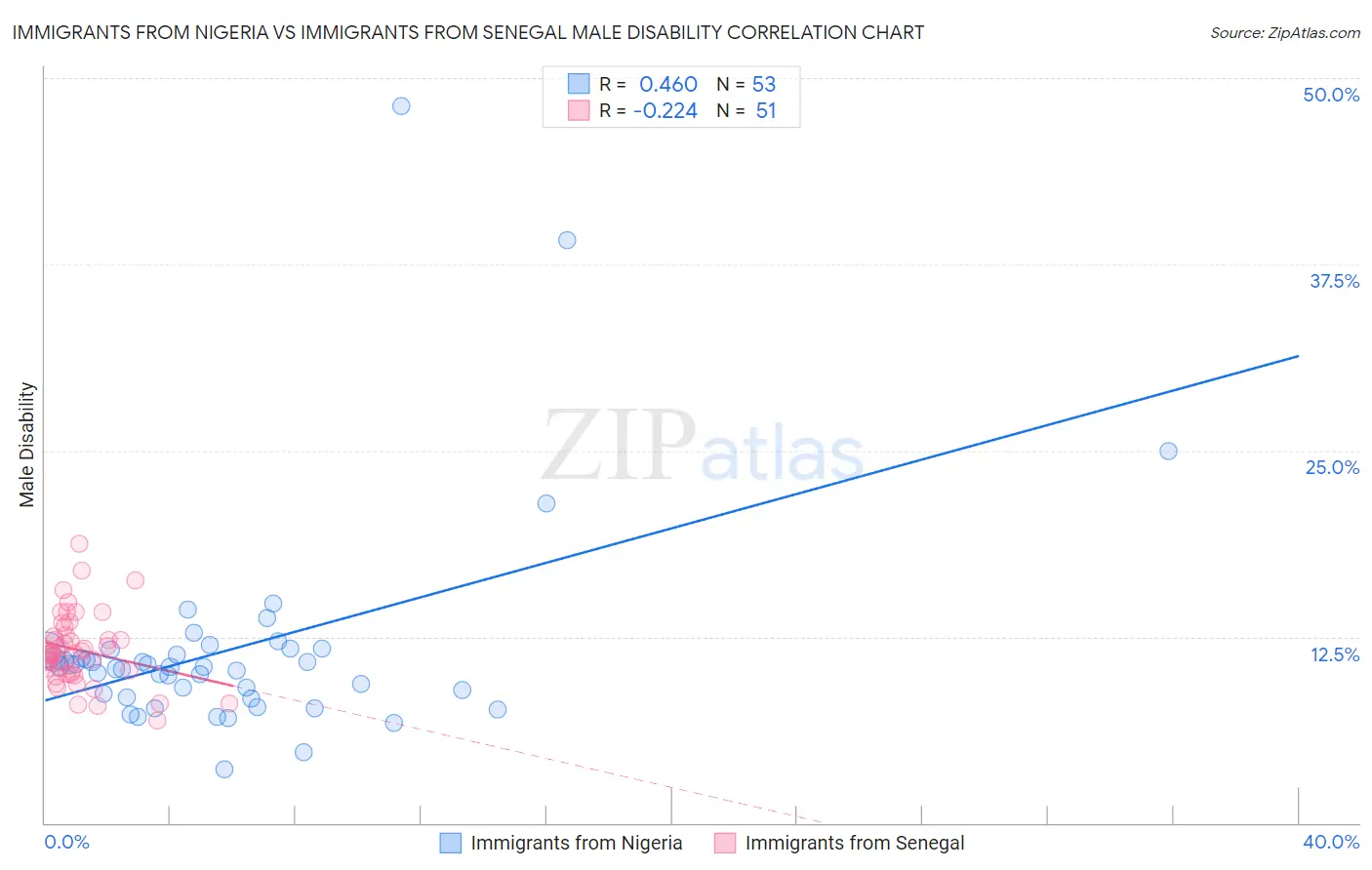 Immigrants from Nigeria vs Immigrants from Senegal Male Disability