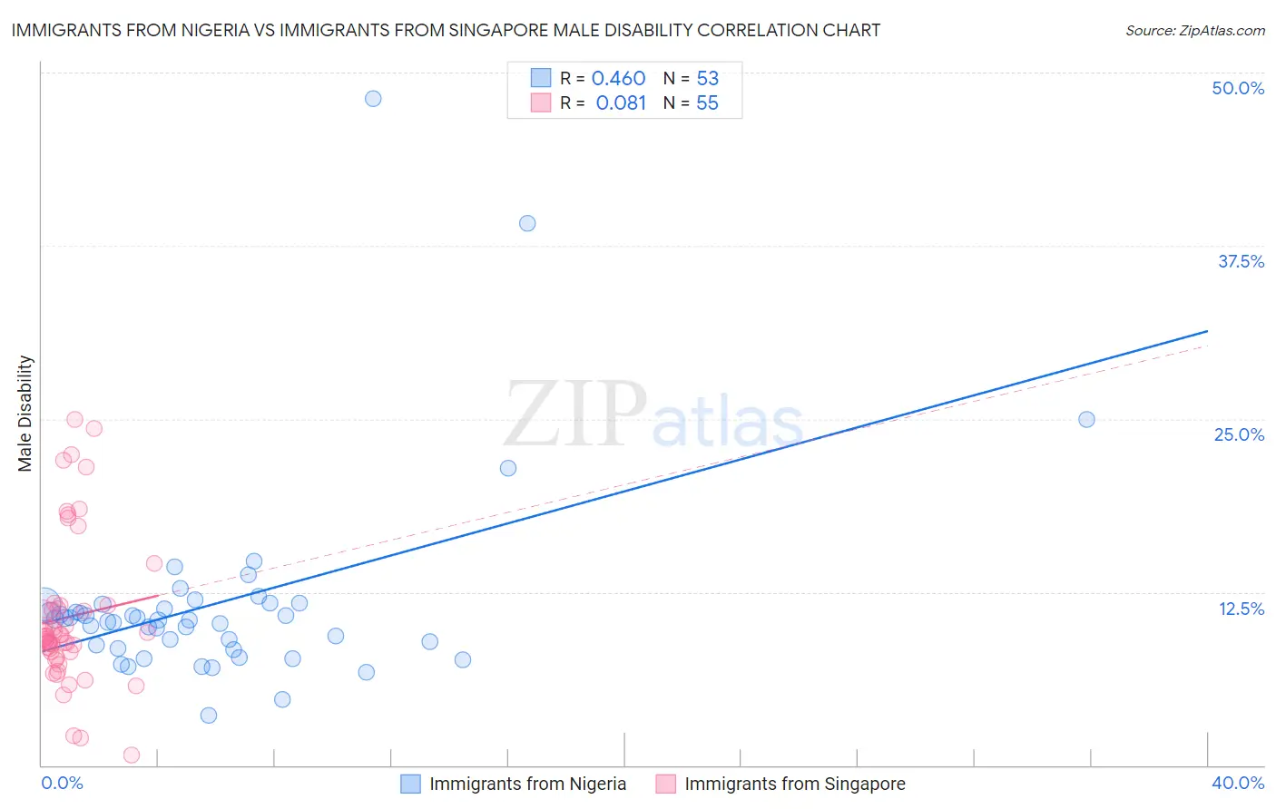 Immigrants from Nigeria vs Immigrants from Singapore Male Disability