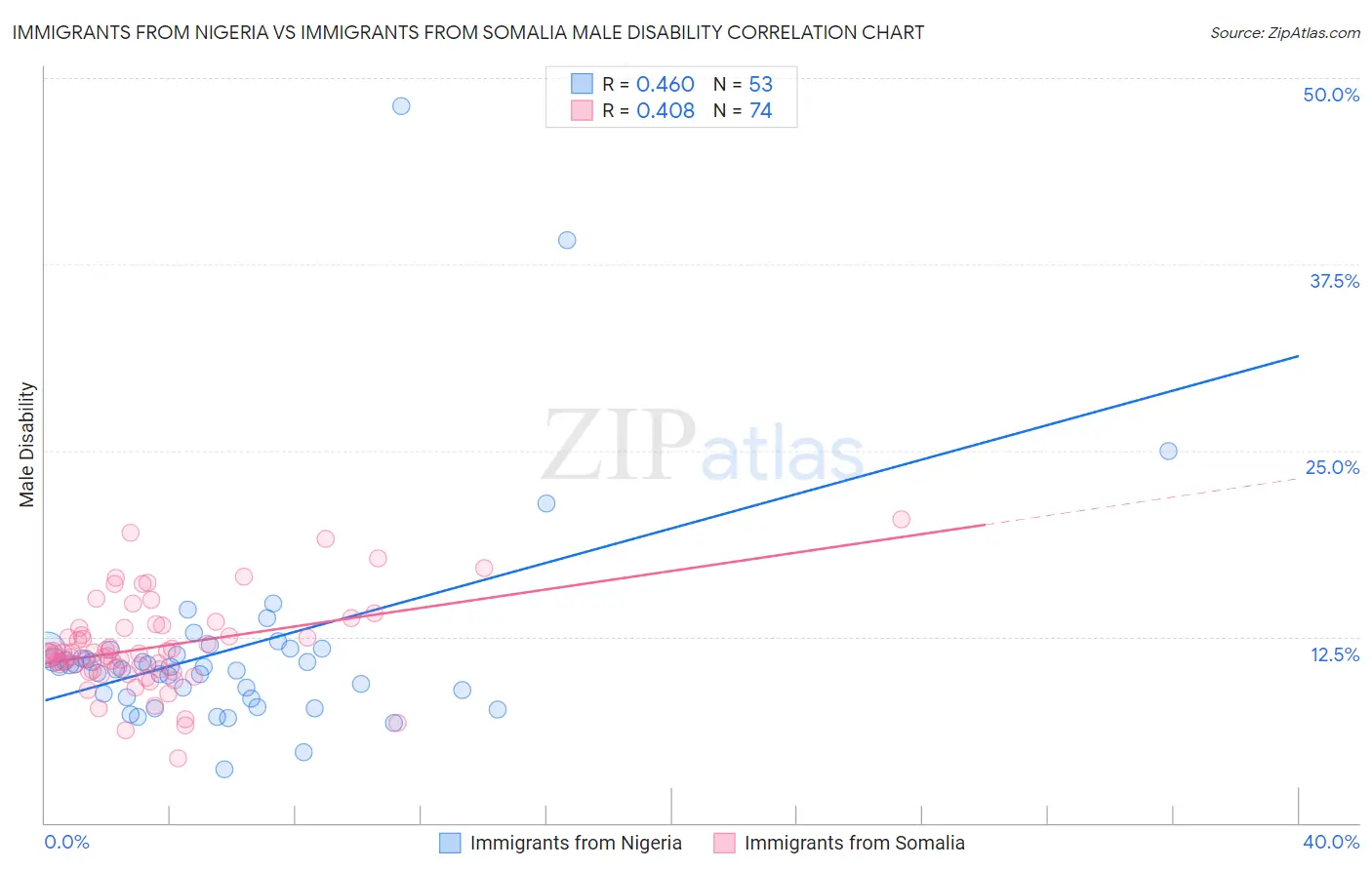 Immigrants from Nigeria vs Immigrants from Somalia Male Disability