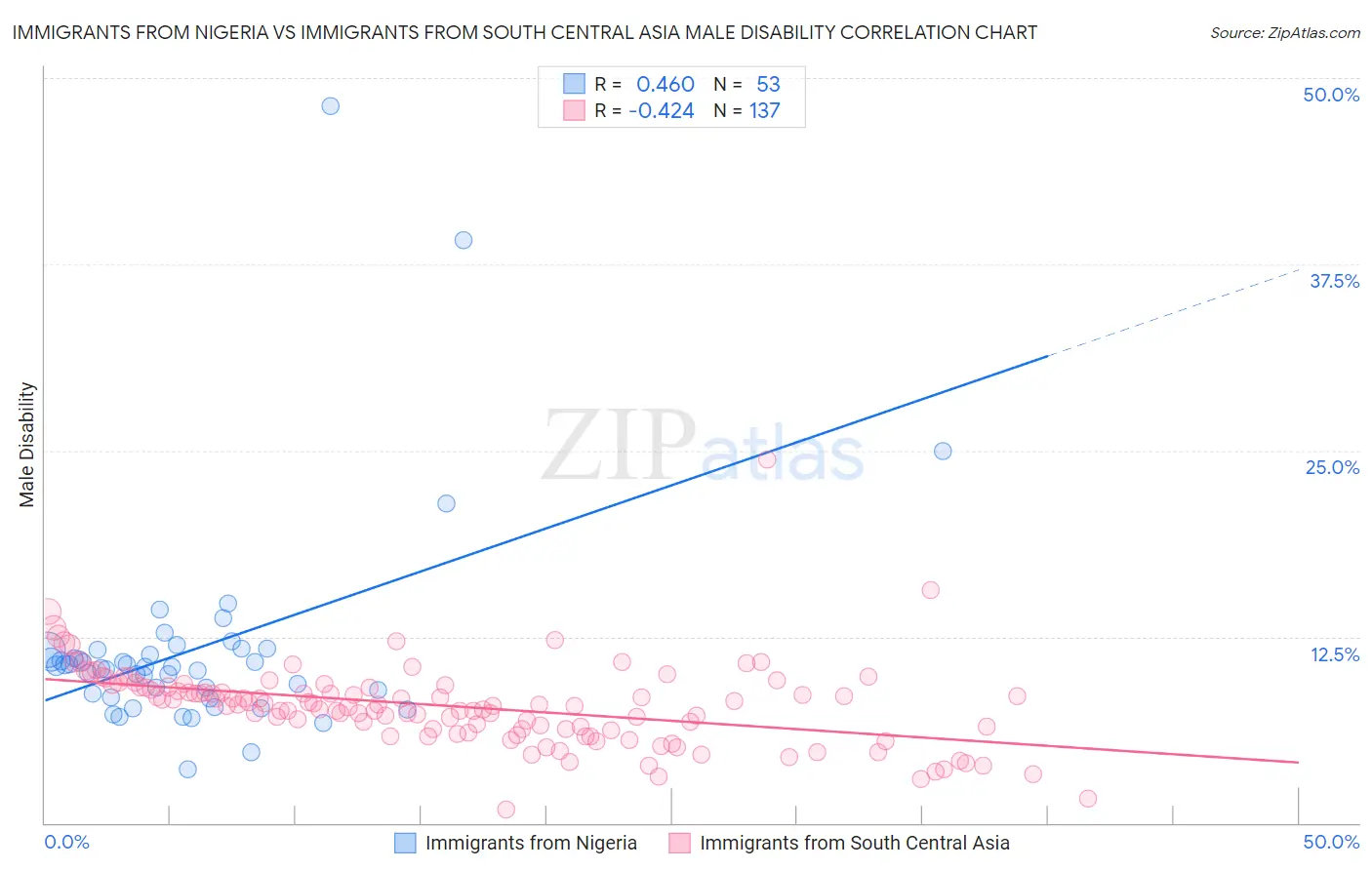 Immigrants from Nigeria vs Immigrants from South Central Asia Male Disability