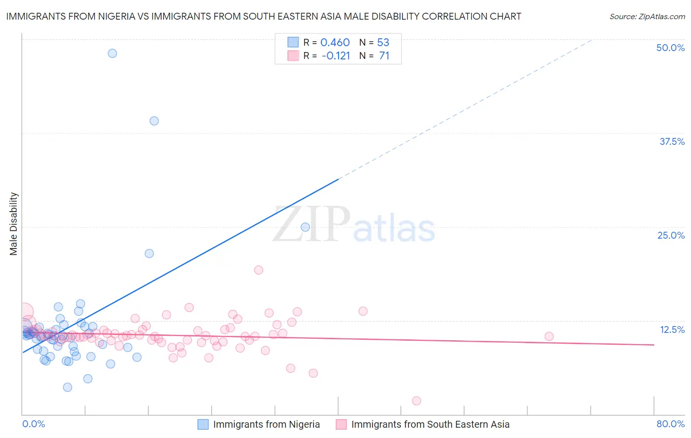 Immigrants from Nigeria vs Immigrants from South Eastern Asia Male Disability