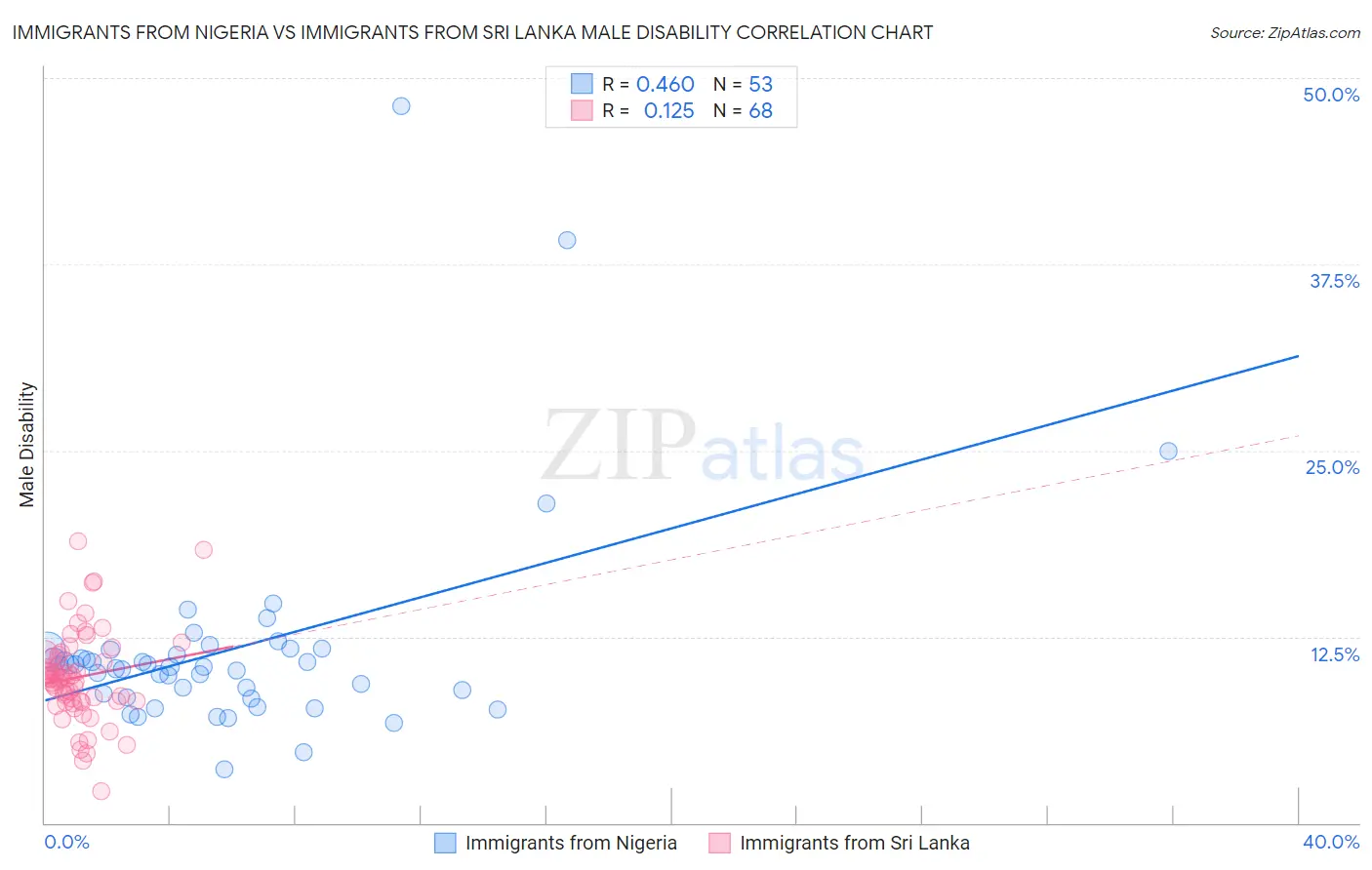 Immigrants from Nigeria vs Immigrants from Sri Lanka Male Disability