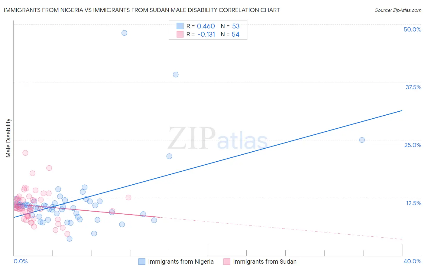 Immigrants from Nigeria vs Immigrants from Sudan Male Disability
