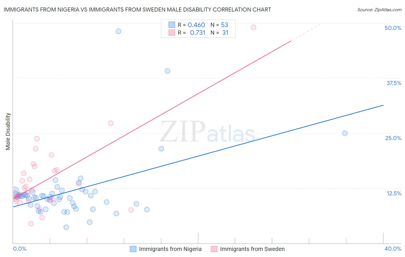 Immigrants from Nigeria vs Immigrants from Sweden Male Disability