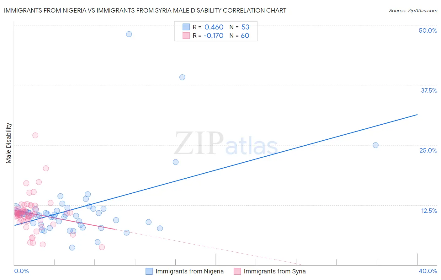 Immigrants from Nigeria vs Immigrants from Syria Male Disability
