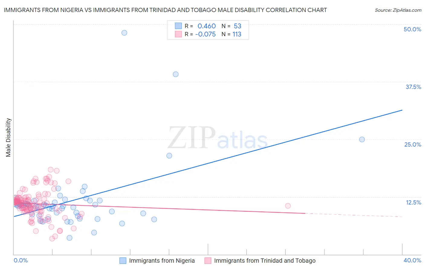 Immigrants from Nigeria vs Immigrants from Trinidad and Tobago Male Disability