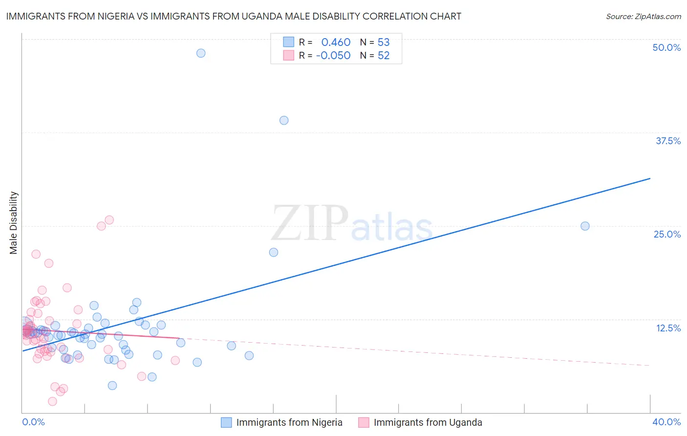 Immigrants from Nigeria vs Immigrants from Uganda Male Disability