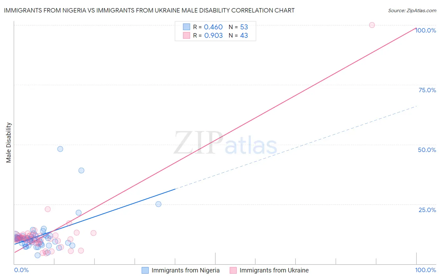 Immigrants from Nigeria vs Immigrants from Ukraine Male Disability