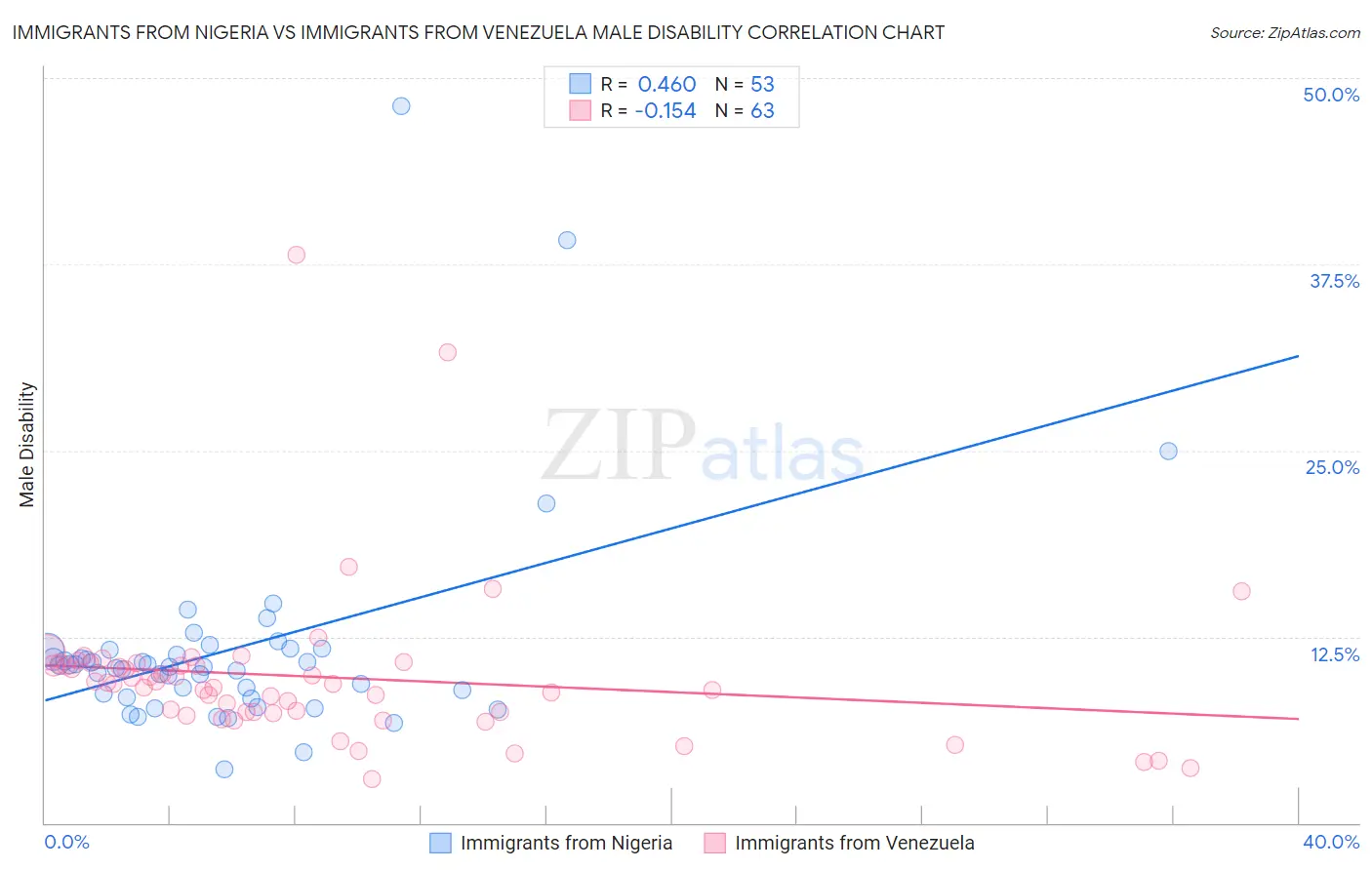 Immigrants from Nigeria vs Immigrants from Venezuela Male Disability