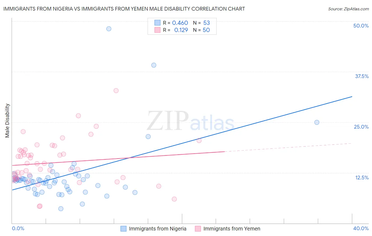 Immigrants from Nigeria vs Immigrants from Yemen Male Disability
