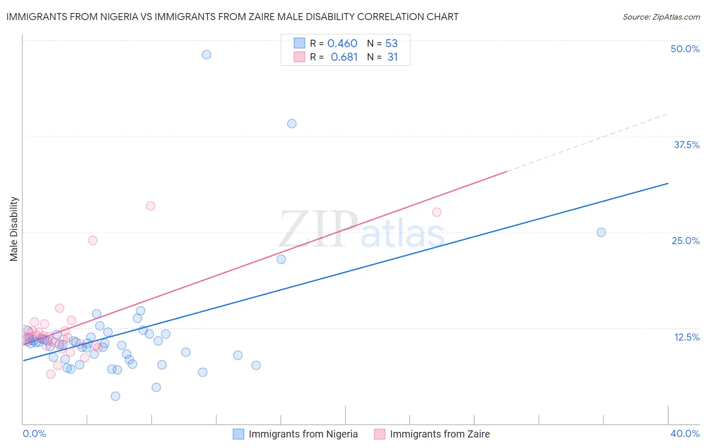 Immigrants from Nigeria vs Immigrants from Zaire Male Disability