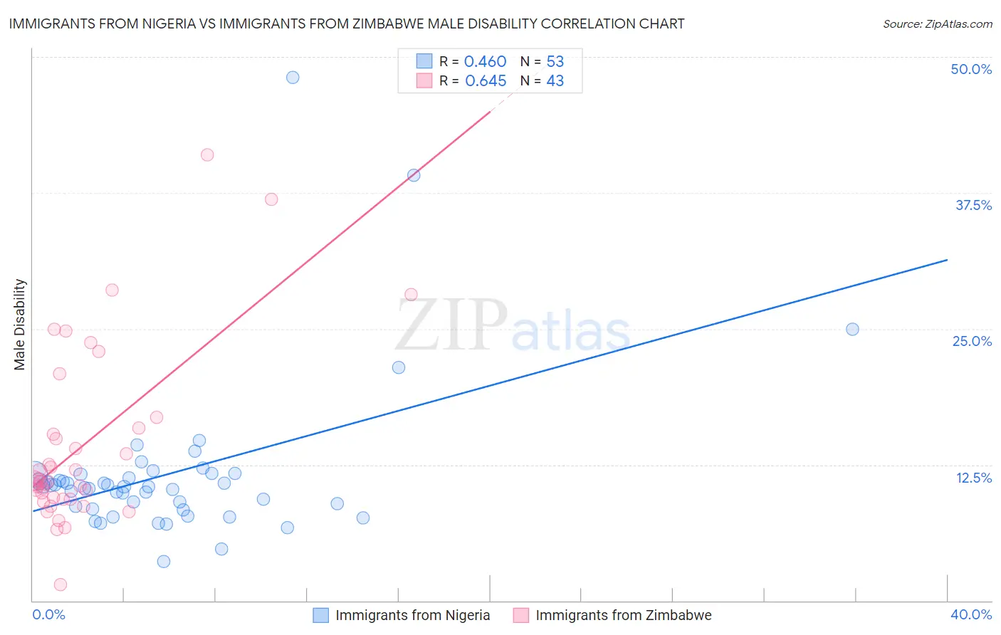 Immigrants from Nigeria vs Immigrants from Zimbabwe Male Disability