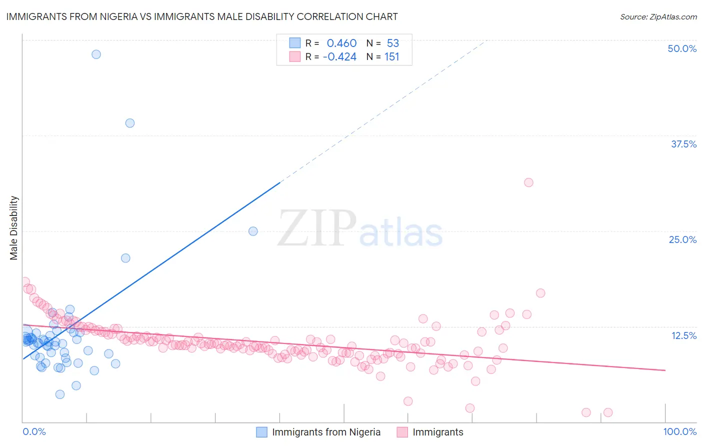 Immigrants from Nigeria vs Immigrants Male Disability