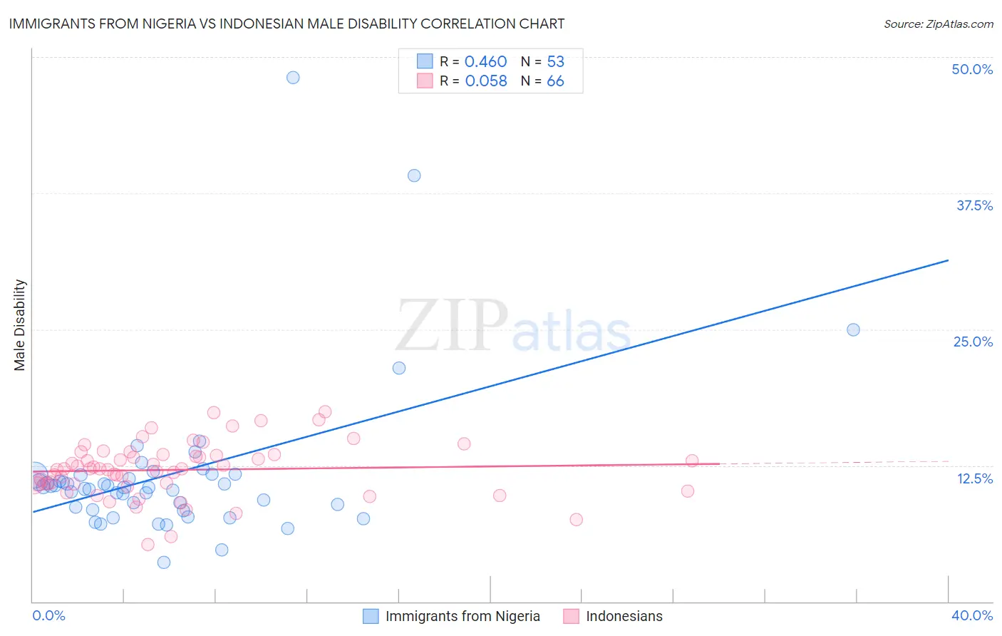 Immigrants from Nigeria vs Indonesian Male Disability