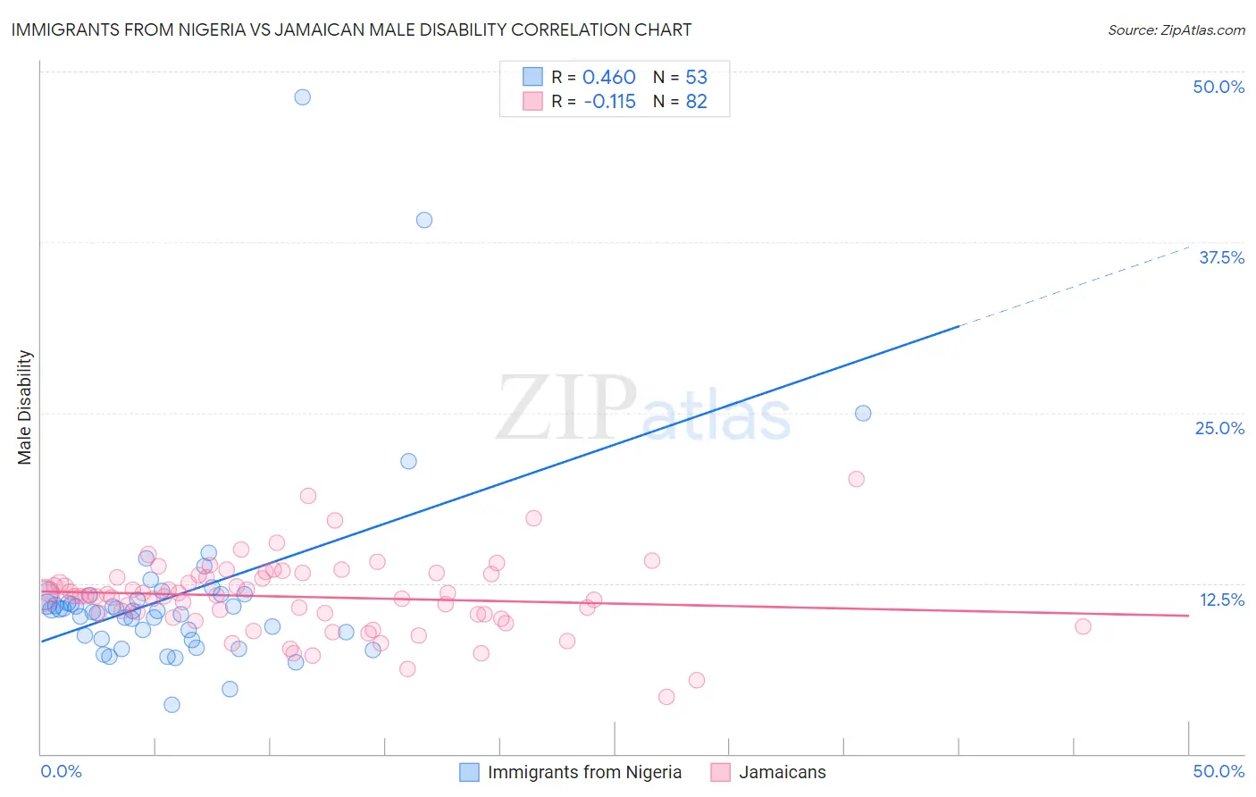 Immigrants from Nigeria vs Jamaican Male Disability