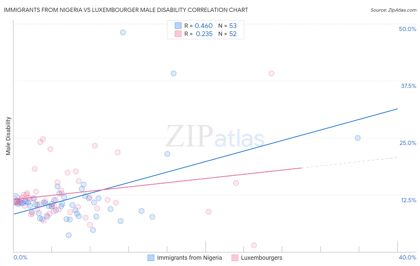 Immigrants from Nigeria vs Luxembourger Male Disability