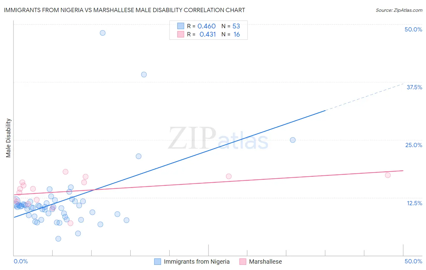 Immigrants from Nigeria vs Marshallese Male Disability