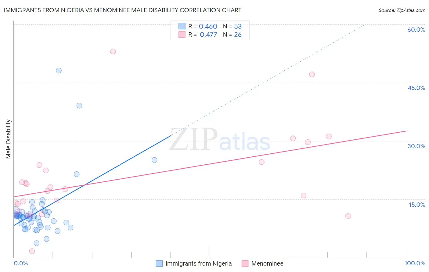 Immigrants from Nigeria vs Menominee Male Disability