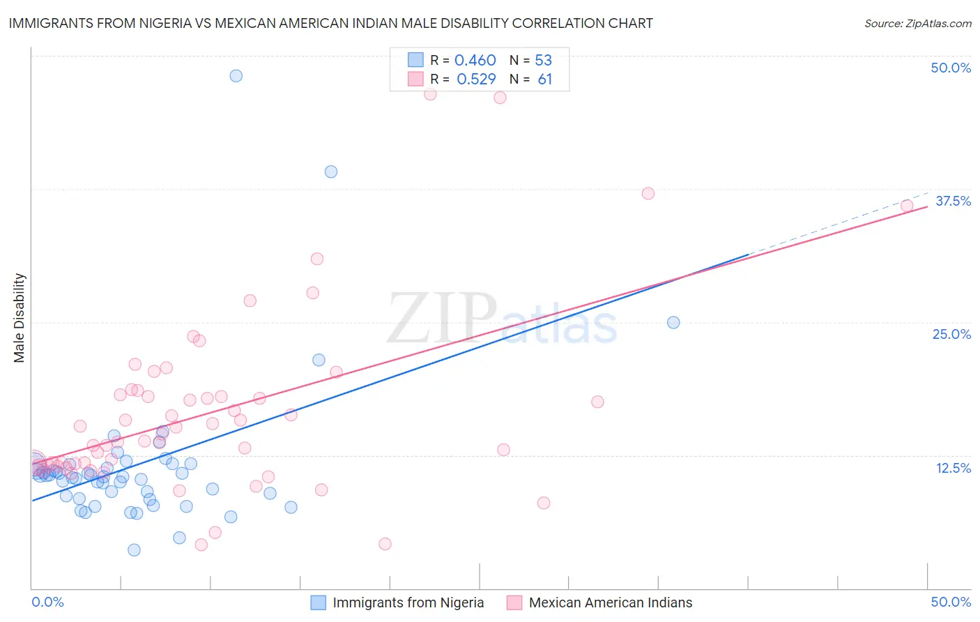 Immigrants from Nigeria vs Mexican American Indian Male Disability