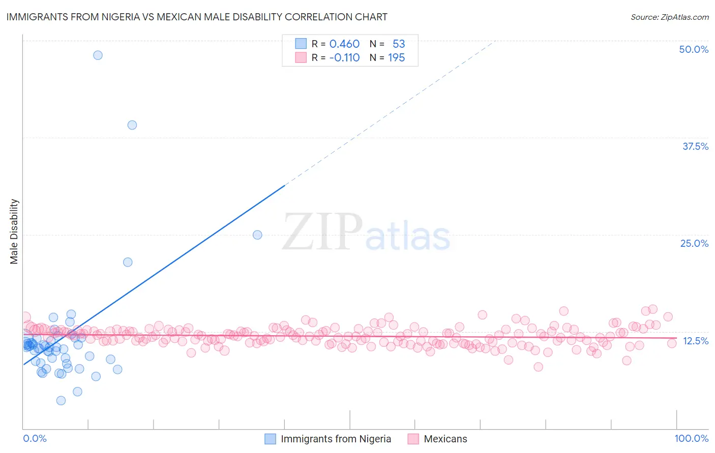 Immigrants from Nigeria vs Mexican Male Disability