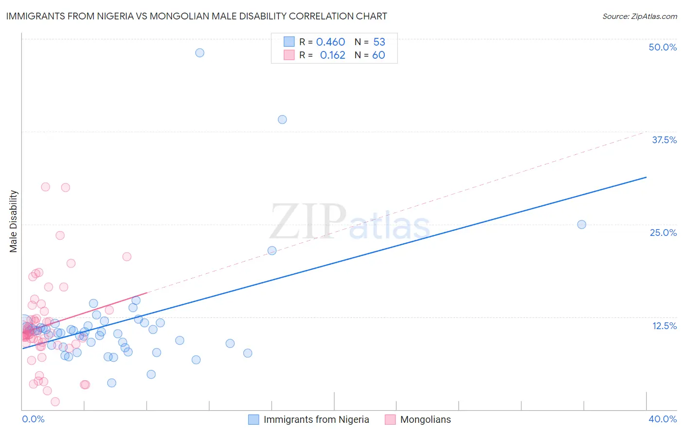 Immigrants from Nigeria vs Mongolian Male Disability
