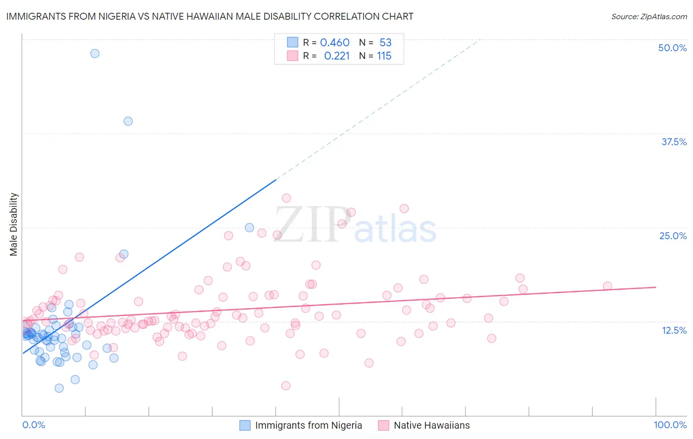 Immigrants from Nigeria vs Native Hawaiian Male Disability