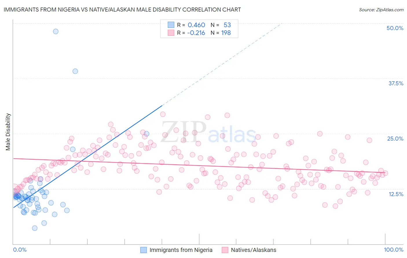 Immigrants from Nigeria vs Native/Alaskan Male Disability