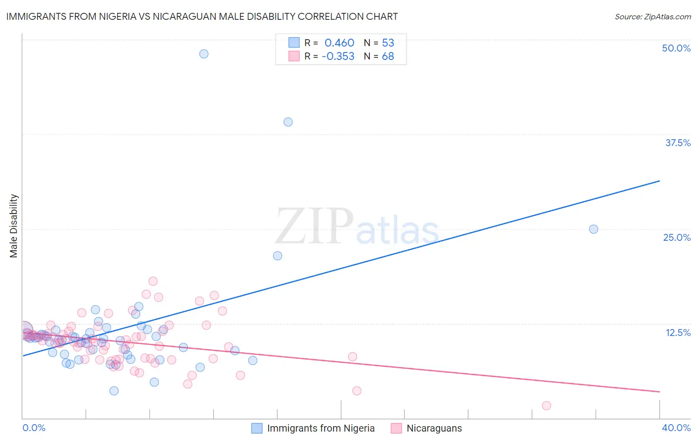 Immigrants from Nigeria vs Nicaraguan Male Disability