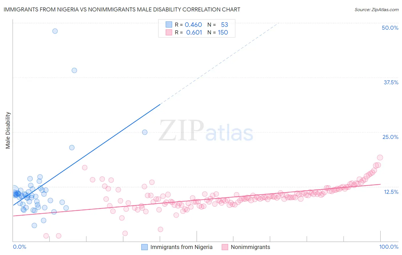 Immigrants from Nigeria vs Nonimmigrants Male Disability