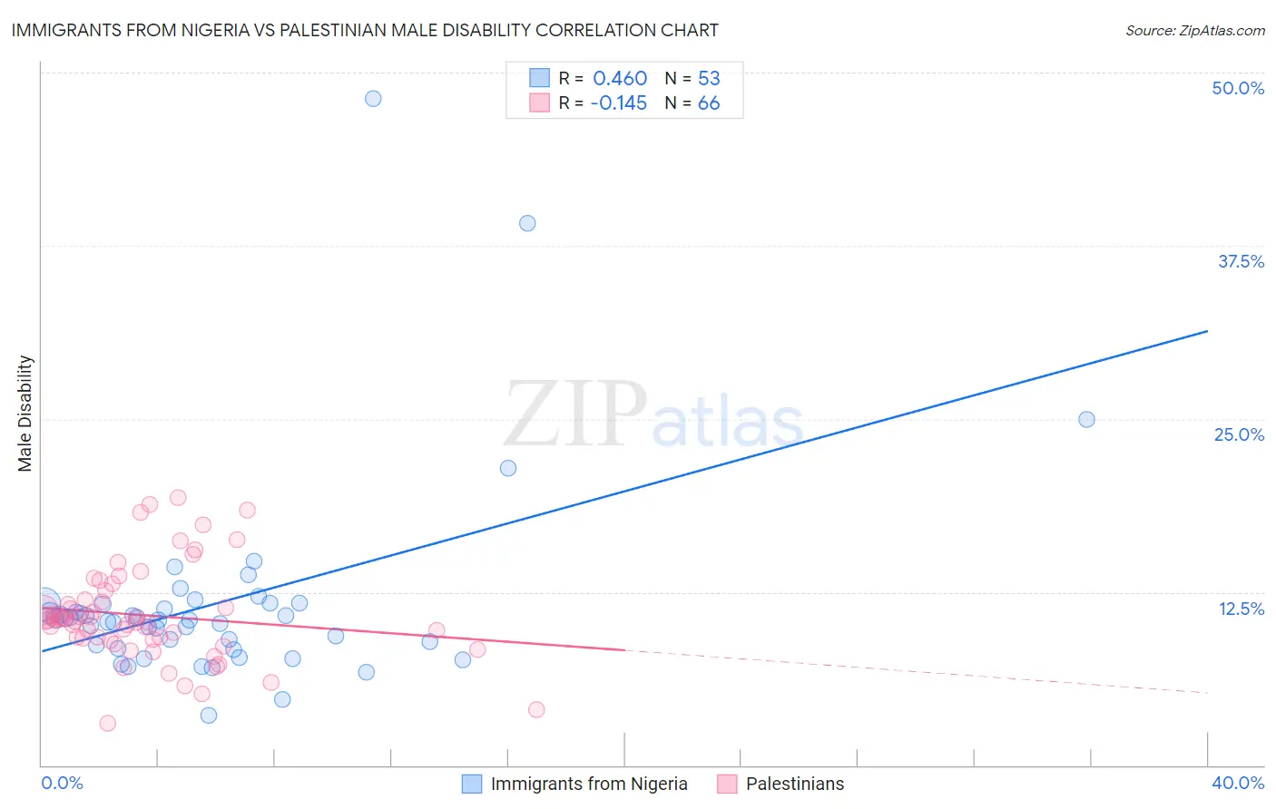 Immigrants from Nigeria vs Palestinian Male Disability